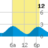 Gooseneck Point bridge tide chart for Sunday, April 12, 2026