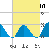 Gooseneck Point bridge tide chart for Saturday, April 18, 2026