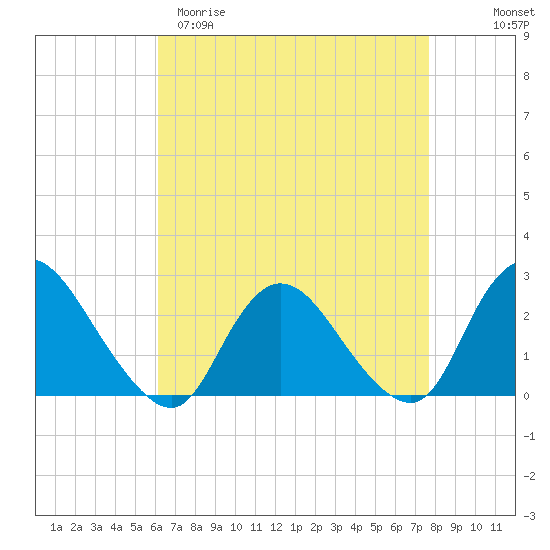 Gooseneck Point bridge tide chart for Sunday, April 19, 2026