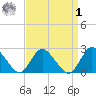 Gooseneck Point bridge tide chart for Wednesday, April 1, 2026