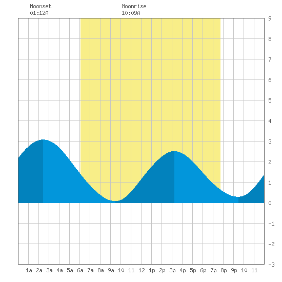 Gooseneck Point bridge tide chart for Wednesday, April 22, 2026