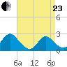 Gooseneck Point bridge tide chart for Thursday, April 23, 2026