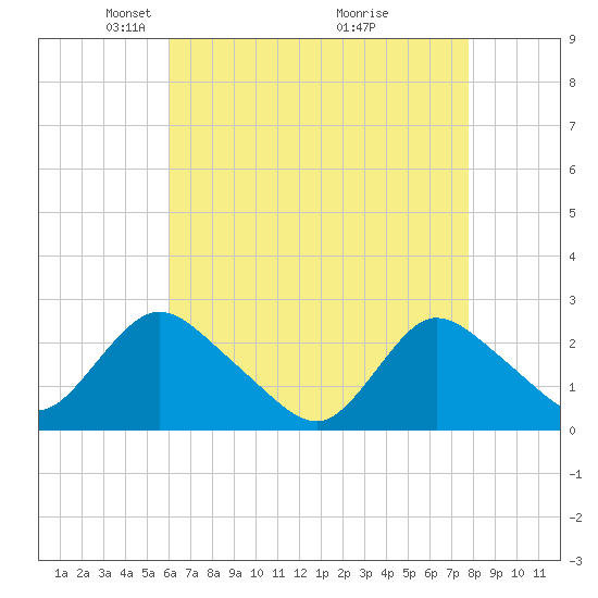 Gooseneck Point bridge tide chart for Saturday, April 25, 2026