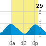 Gooseneck Point bridge tide chart for Saturday, April 25, 2026