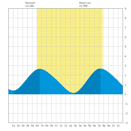 Gooseneck Point bridge tide chart for Sunday, April 26, 2026