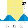 Gooseneck Point bridge tide chart for Monday, April 27, 2026