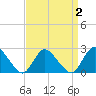 Gooseneck Point bridge tide chart for Thursday, April 2, 2026