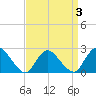 Gooseneck Point bridge tide chart for Friday, April 3, 2026