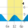 Gooseneck Point bridge tide chart for Saturday, April 4, 2026
