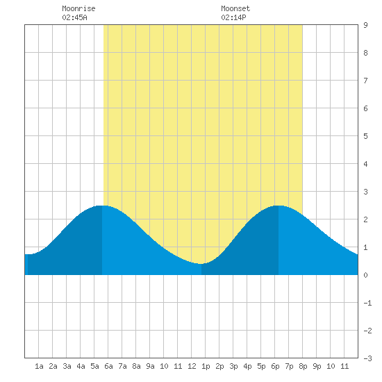 Gooseneck Point bridge tide chart for Monday, May 11, 2026