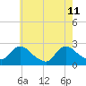 Gooseneck Point bridge tide chart for Monday, May 11, 2026