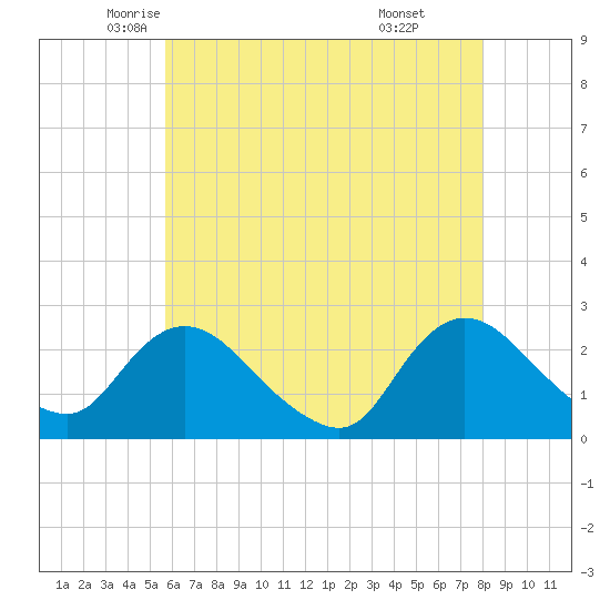 Gooseneck Point bridge tide chart for Tuesday, May 12, 2026