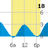 Gooseneck Point bridge tide chart for Monday, May 18, 2026