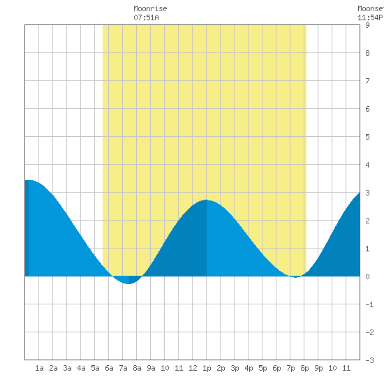 Gooseneck Point bridge tide chart for Tuesday, May 19, 2026