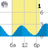 Gooseneck Point bridge tide chart for Friday, May 1, 2026