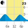 Gooseneck Point bridge tide chart for Saturday, May 23, 2026