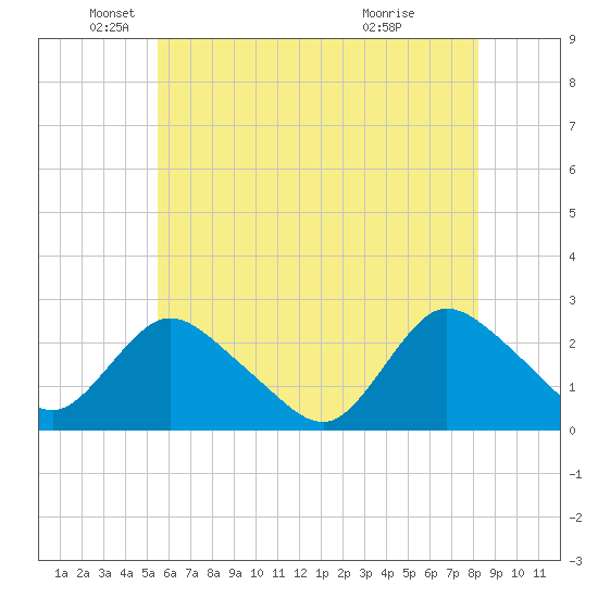 Gooseneck Point bridge tide chart for Monday, May 25, 2026