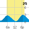 Gooseneck Point bridge tide chart for Monday, May 25, 2026