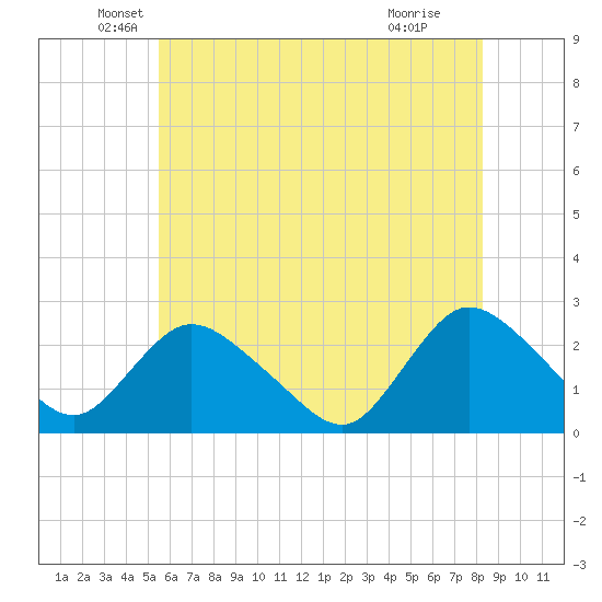 Gooseneck Point bridge tide chart for Tuesday, May 26, 2026