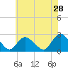 Gooseneck Point bridge tide chart for Thursday, May 28, 2026