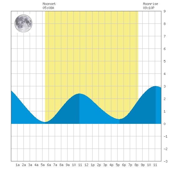 Gooseneck Point bridge tide chart for Sunday, May 31, 2026