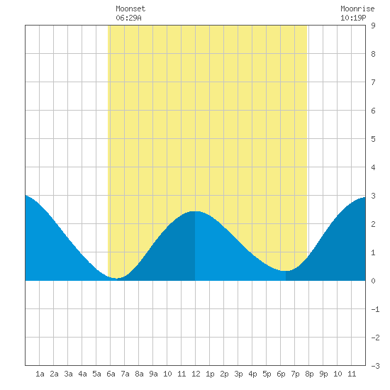 Gooseneck Point bridge tide chart for Sunday, May 3, 2026