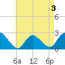 Gooseneck Point bridge tide chart for Sunday, May 3, 2026