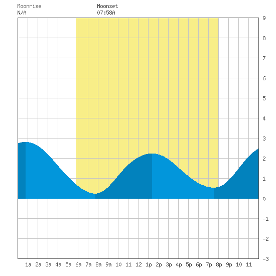 Gooseneck Point bridge tide chart for Tuesday, May 5, 2026
