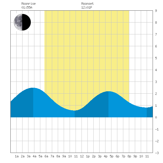 Gooseneck Point bridge tide chart for Saturday, May 9, 2026