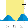 Gooseneck Point bridge tide chart for Thursday, June 11, 2026