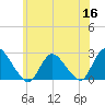 Gooseneck Point bridge tide chart for Tuesday, June 16, 2026