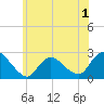 Gooseneck Point bridge tide chart for Monday, June 1, 2026