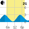 Gooseneck Point bridge tide chart for Sunday, June 21, 2026