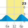 Gooseneck Point bridge tide chart for Tuesday, June 23, 2026