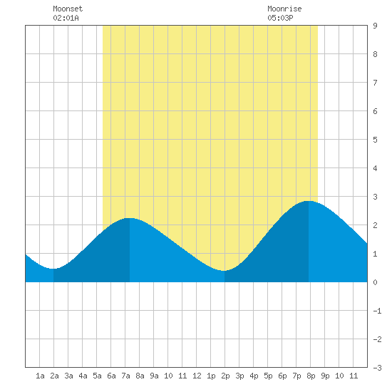Gooseneck Point bridge tide chart for Thursday, June 25, 2026