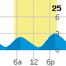 Gooseneck Point bridge tide chart for Thursday, June 25, 2026