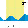 Gooseneck Point bridge tide chart for Saturday, June 27, 2026