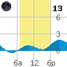 Gopher Key tide chart for Wednesday, January 13, 2021