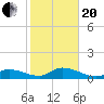 Gopher Key tide chart for Wednesday, January 20, 2021