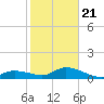 Gopher Key tide chart for Thursday, January 21, 2021