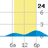 Gopher Key tide chart for Sunday, January 24, 2021