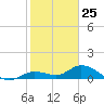 Gopher Key tide chart for Monday, January 25, 2021