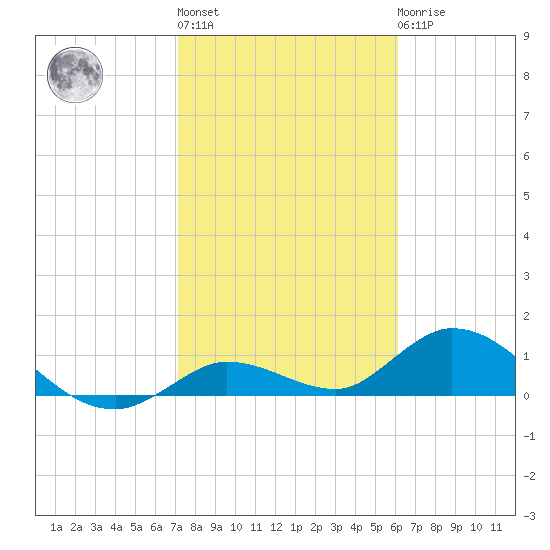 Gopher Key tide chart for Thursday, January 28, 2021