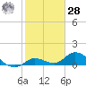 Gopher Key tide chart for Thursday, January 28, 2021
