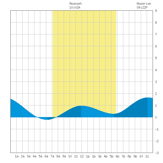 Gopher Key tide chart for Saturday, January 2, 2021