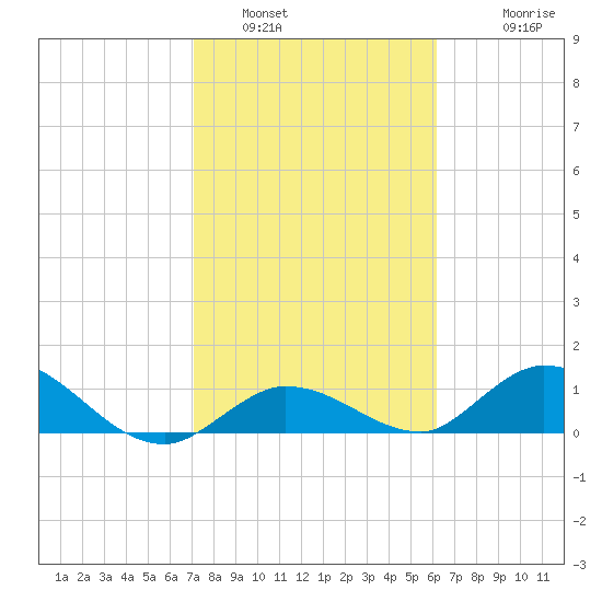 Gopher Key tide chart for Sunday, January 31, 2021