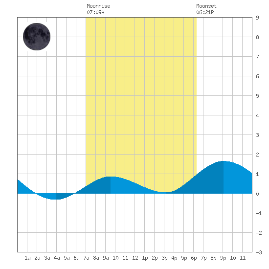 Gopher Key tide chart for Thursday, February 11, 2021