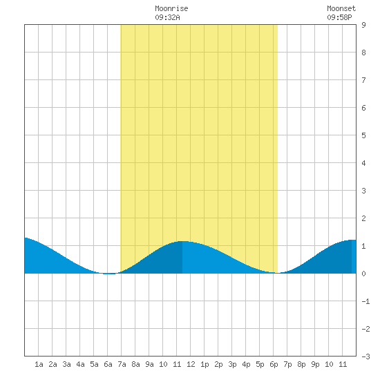 Gopher Key tide chart for Monday, February 15, 2021