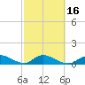 Gopher Key tide chart for Tuesday, February 16, 2021