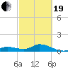 Gopher Key tide chart for Friday, February 19, 2021
